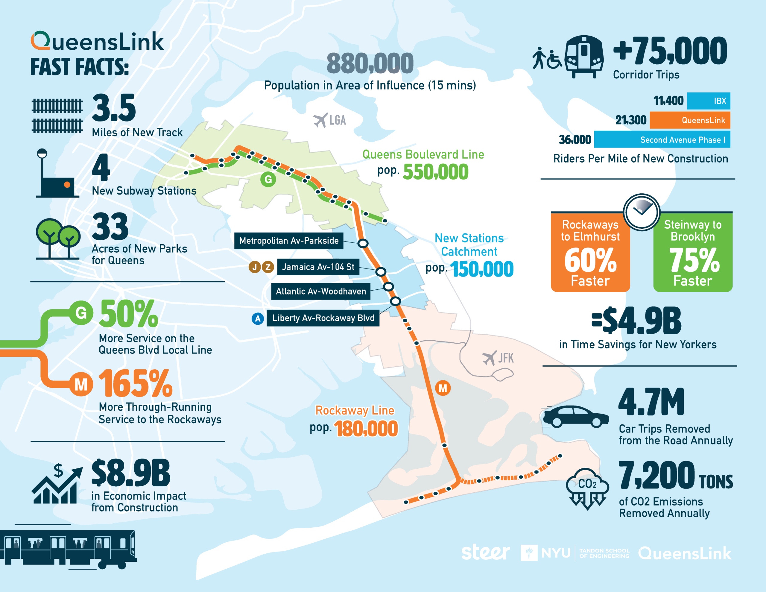 QueensLink Initial Business Case Infographic QueensLink Initial Business Case Infographic