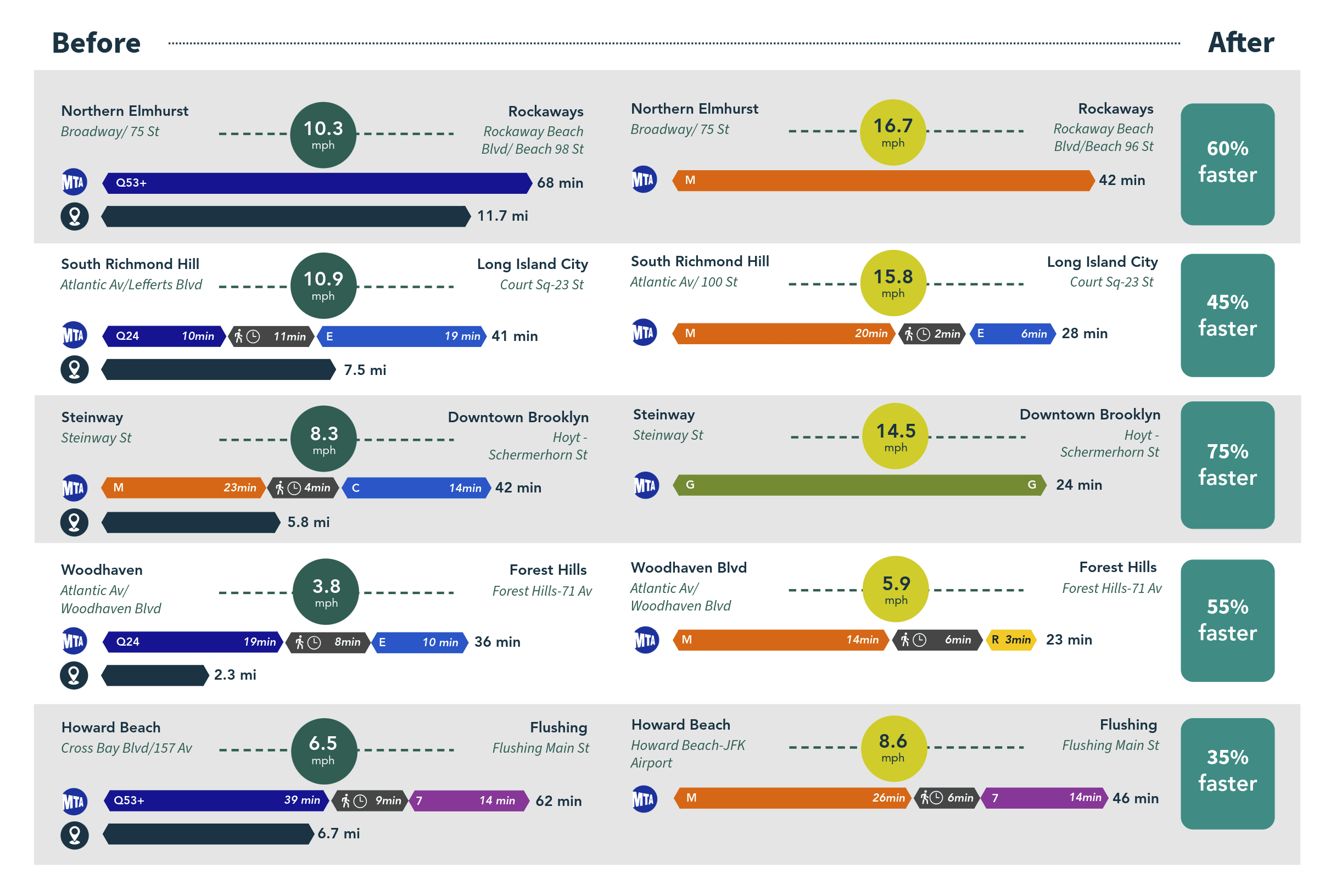 Source: Google Maps station-to-station public transit travel times (based on Nov 2025 schedules, Tuesday at 3pm) and projected QueensLink service travel times.